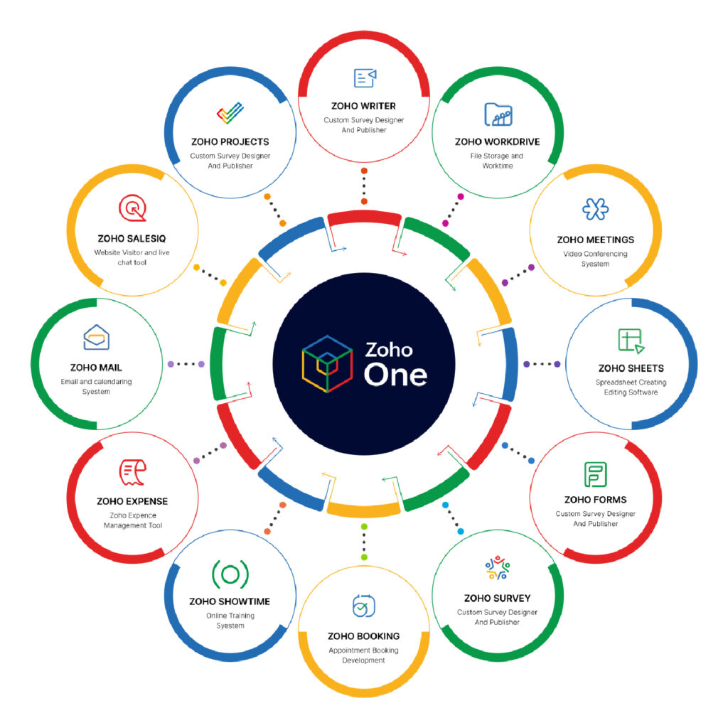 ZOHO Consultation & Implementation